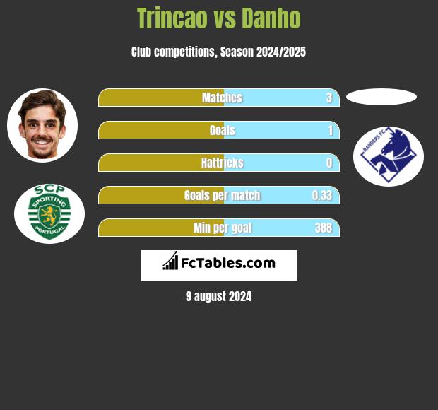 Trincao vs Danho h2h player stats