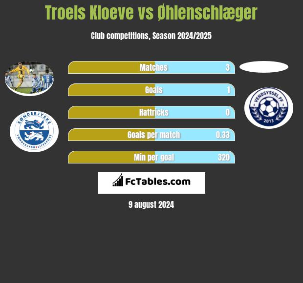 Troels Kloeve vs Øhlenschlæger h2h player stats