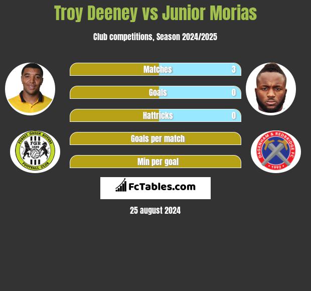 Troy Deeney vs Junior Morias h2h player stats