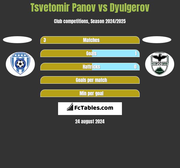 Tsvetomir Panov vs Dyulgerov h2h player stats