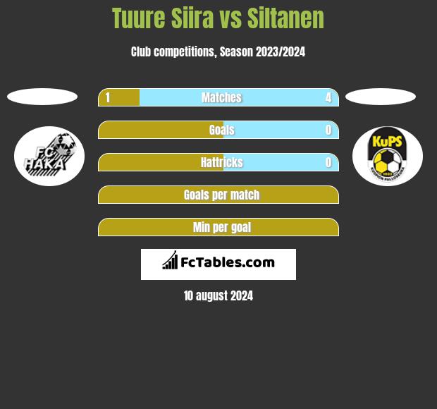 Tuure Siira vs Siltanen h2h player stats