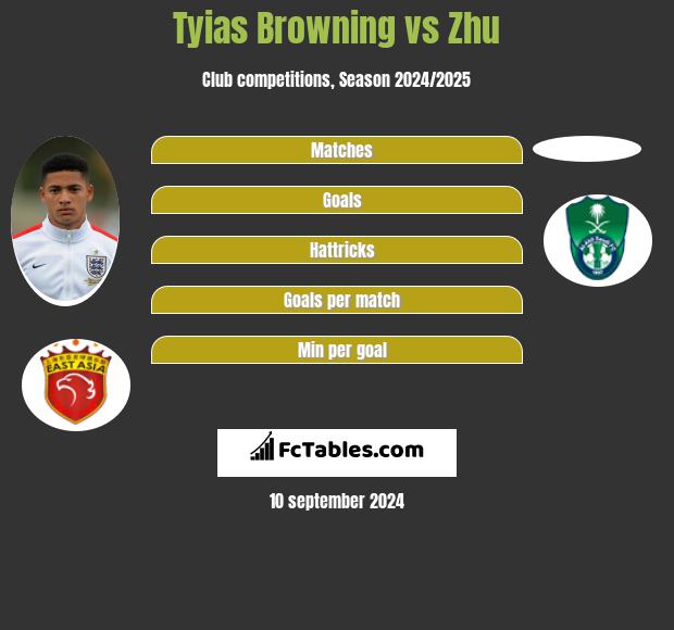 Tyias Browning vs Zhu h2h player stats