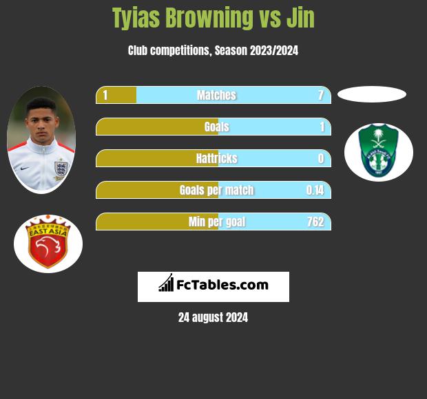 Tyias Browning vs Jin h2h player stats