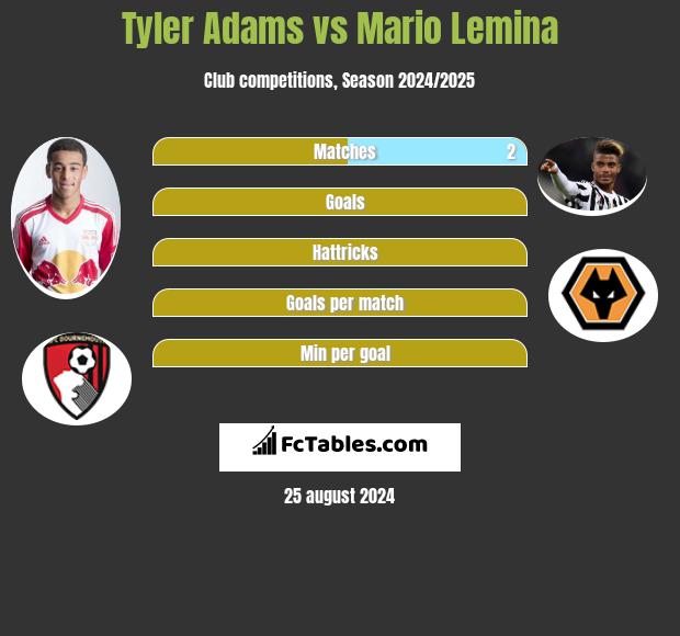 Tyler Adams vs Mario Lemina h2h player stats