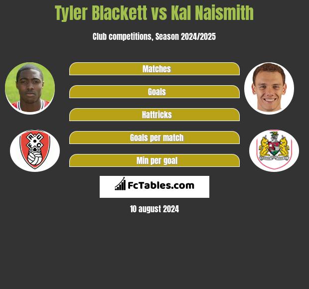 Tyler Blackett vs Kal Naismith h2h player stats