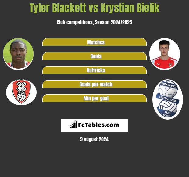 Tyler Blackett vs Krystian Bielik h2h player stats