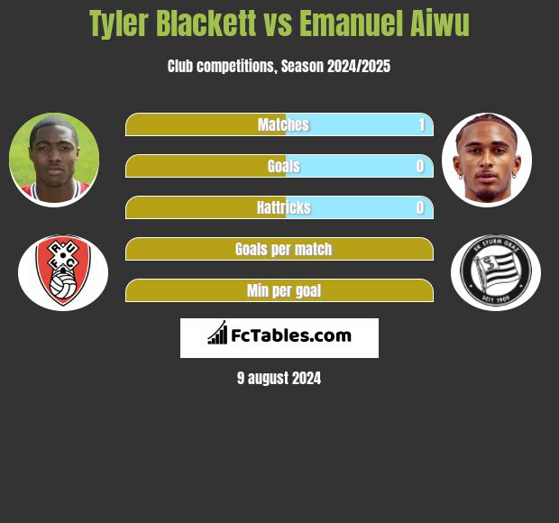 Tyler Blackett vs Emanuel Aiwu h2h player stats