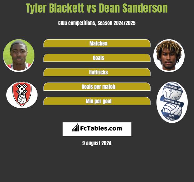 Tyler Blackett vs Dean Sanderson h2h player stats