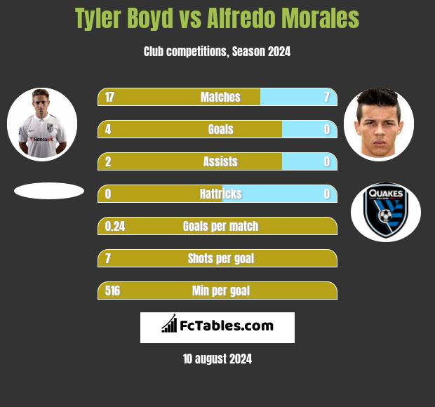 Tyler Boyd vs Alfredo Morales h2h player stats