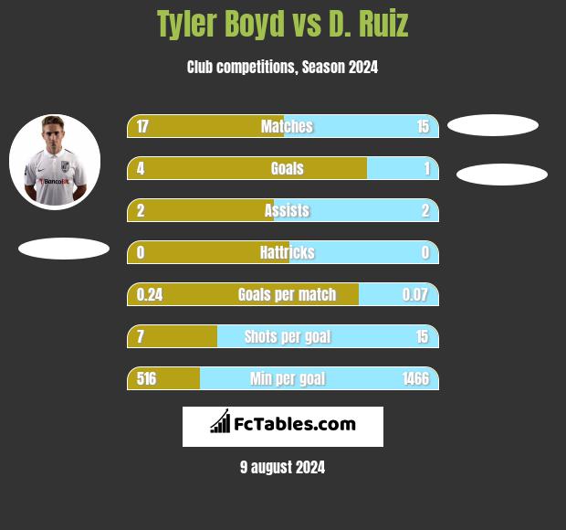 Tyler Boyd vs D. Ruiz h2h player stats