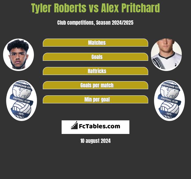 Tyler Roberts vs Alex Pritchard h2h player stats