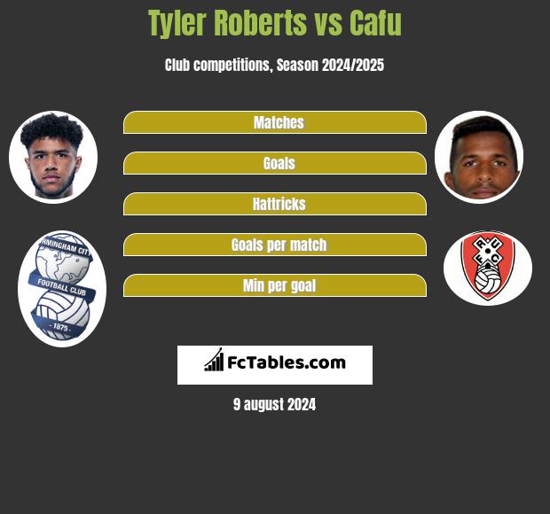 Tyler Roberts vs Cafu h2h player stats