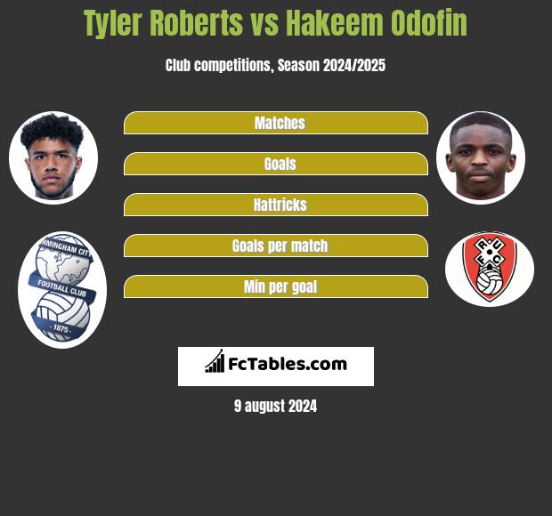 Tyler Roberts vs Hakeem Odofin h2h player stats