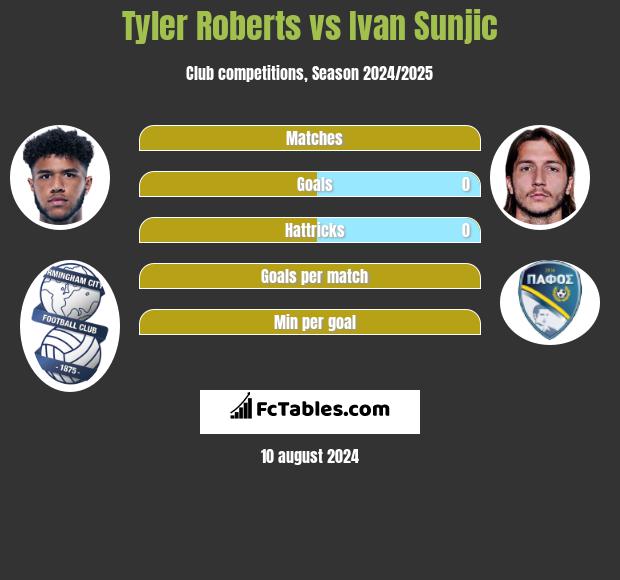 Tyler Roberts vs Ivan Sunjic h2h player stats