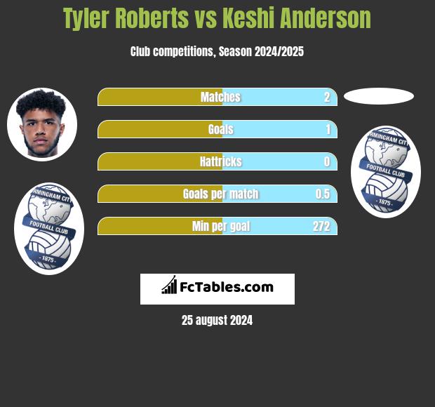 Tyler Roberts vs Keshi Anderson h2h player stats