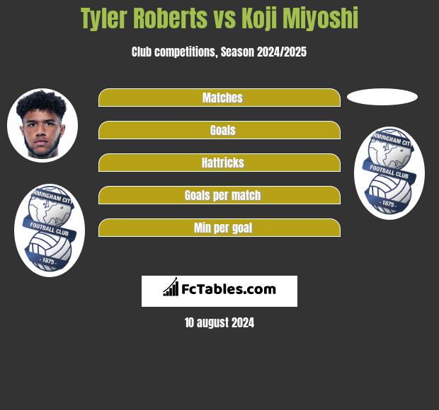 Tyler Roberts vs Koji Miyoshi h2h player stats