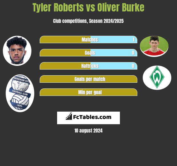 Tyler Roberts vs Oliver Burke h2h player stats