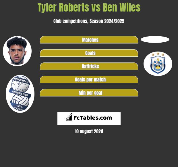 Tyler Roberts vs Ben Wiles h2h player stats