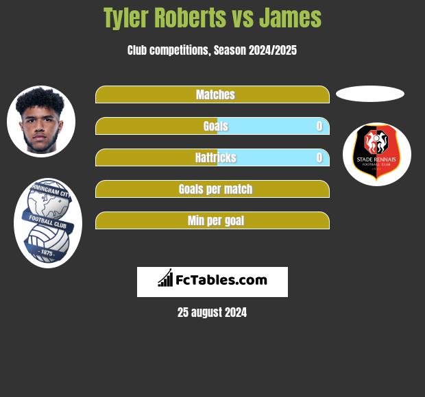 Tyler Roberts vs James h2h player stats