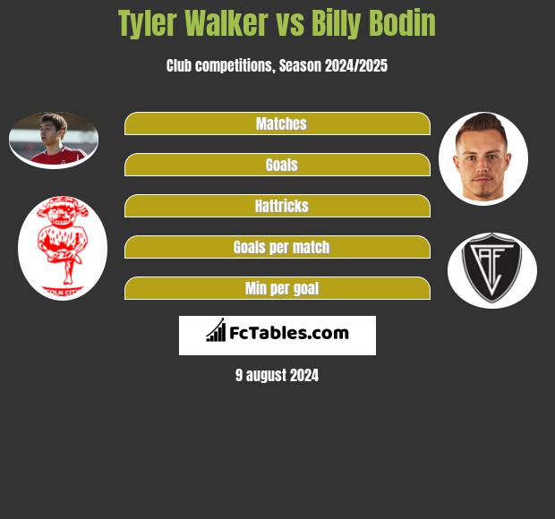 Tyler Walker vs Billy Bodin h2h player stats