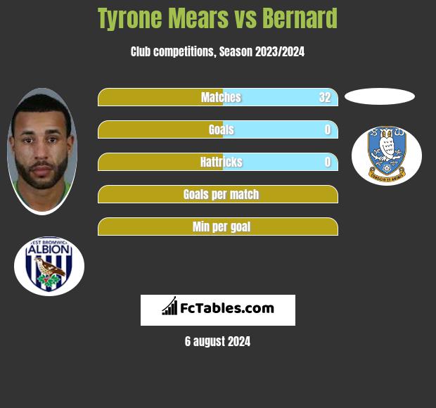 Tyrone Mears vs Bernard h2h player stats