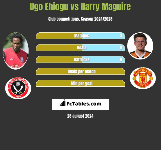 Ugo Ehiogu vs Harry Maguire h2h player stats