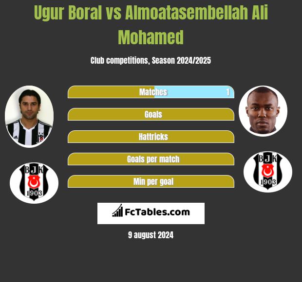 Ugur Boral vs Almoatasembellah Ali Mohamed h2h player stats