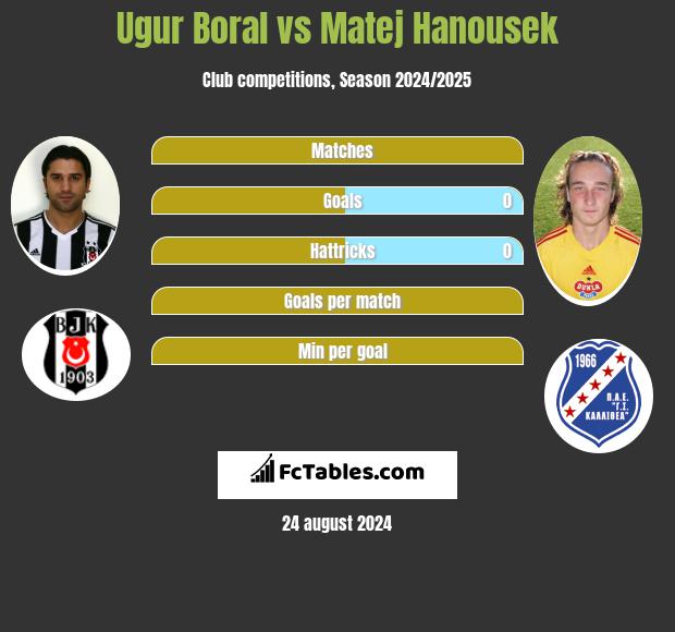 Ugur Boral vs Matej Hanousek h2h player stats