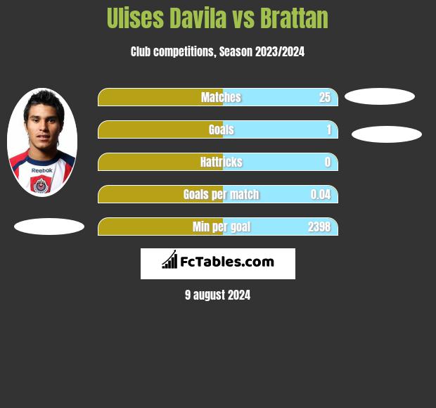 Ulises Davila vs Brattan h2h player stats