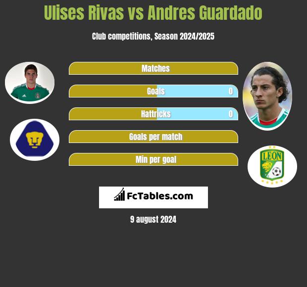 Ulises Rivas vs Andres Guardado h2h player stats