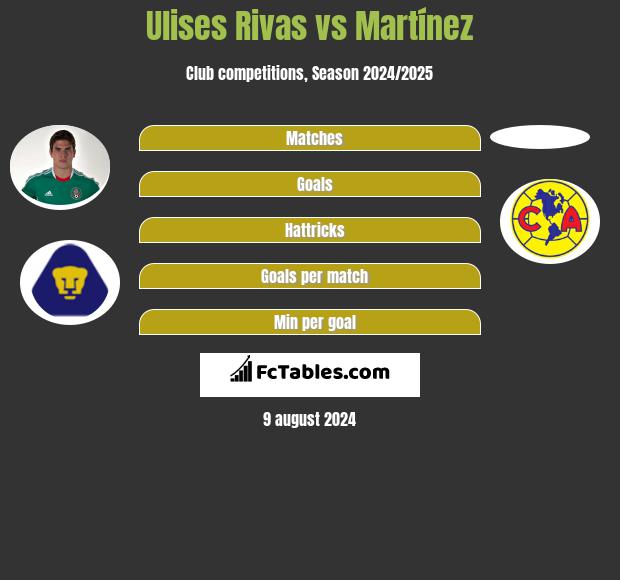 Ulises Rivas vs Martínez h2h player stats