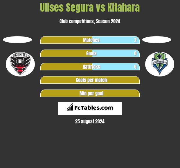 Ulises Segura vs Kitahara h2h player stats