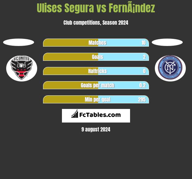 Ulises Segura vs FernÃ¡ndez h2h player stats