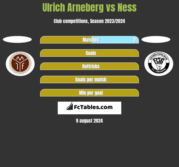 Ulrich Arneberg vs Ness h2h player stats