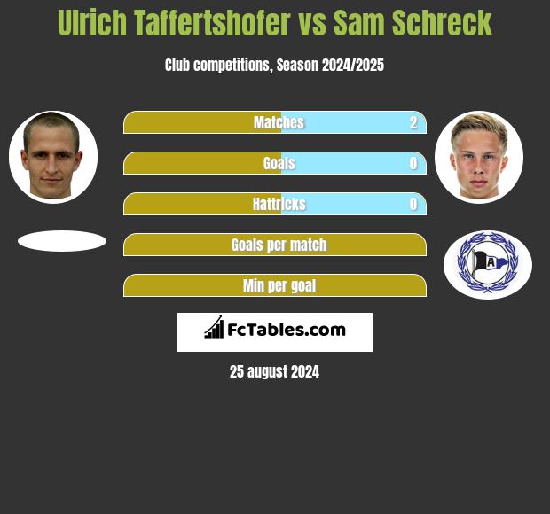 Ulrich Taffertshofer vs Sam Schreck h2h player stats