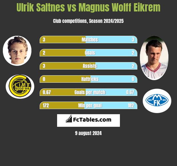 Ulrik Saltnes vs Magnus Wolff Eikrem h2h player stats