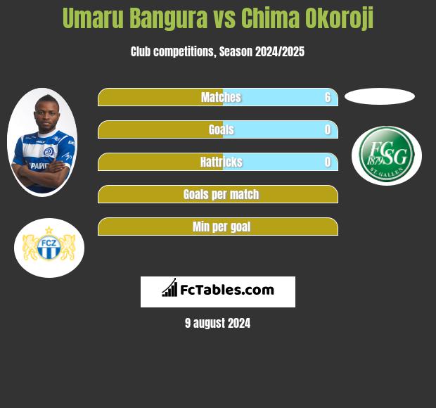 Umaru Bangura vs Chima Okoroji h2h player stats