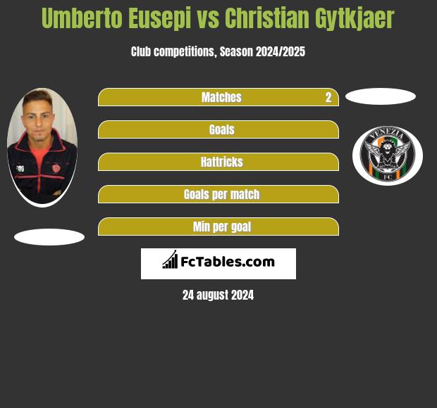 Umberto Eusepi vs Christian Gytkjaer h2h player stats