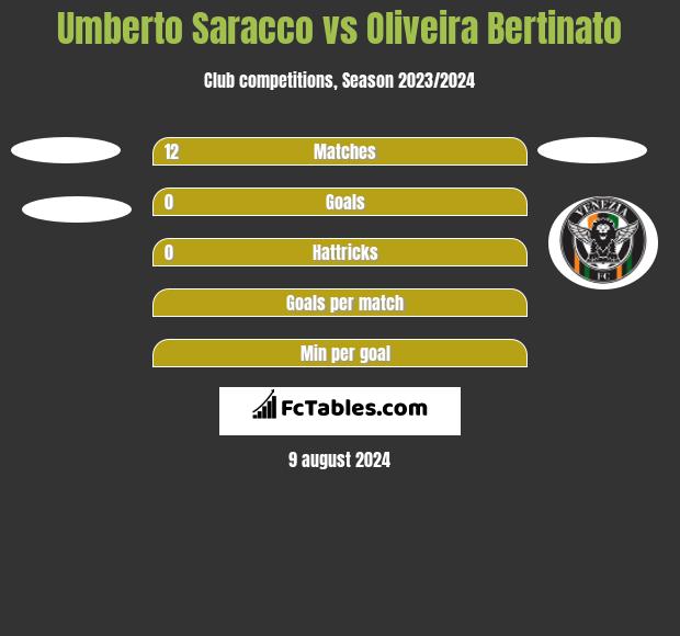 Umberto Saracco vs Oliveira Bertinato h2h player stats