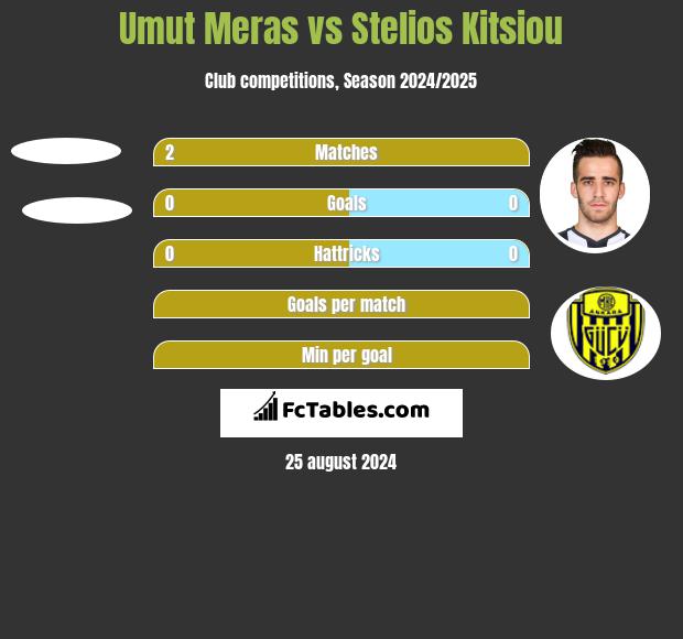 Umut Meras vs Stelios Kitsiou h2h player stats