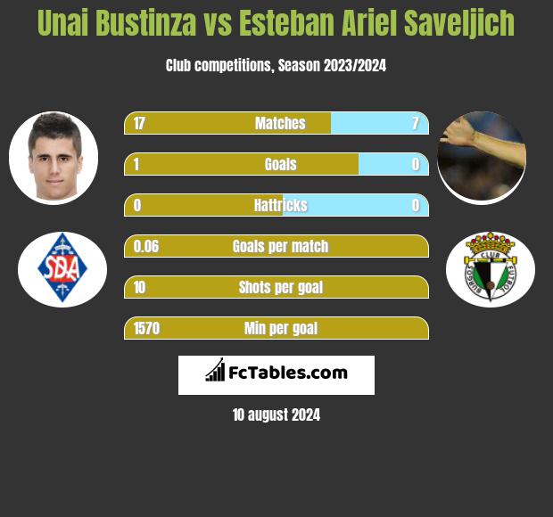 Unai Bustinza vs Esteban Ariel Saveljich h2h player stats