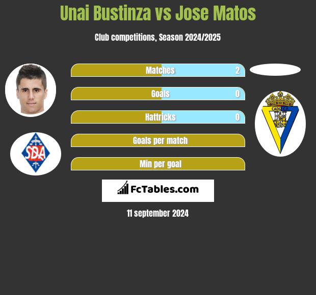 Unai Bustinza vs Jose Matos h2h player stats