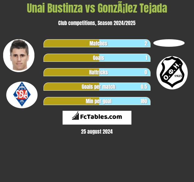 Unai Bustinza vs GonzÃ¡lez Tejada h2h player stats