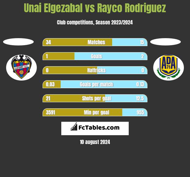 Unai Elgezabal vs Rayco Rodriguez h2h player stats