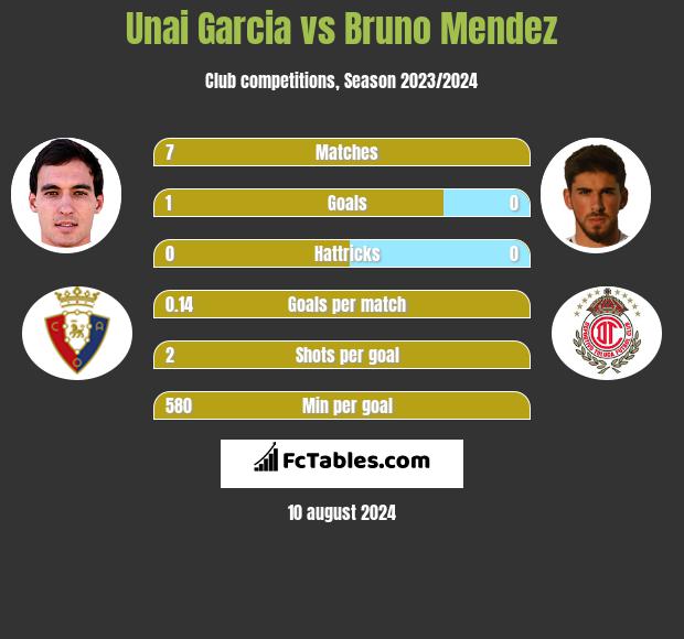 Unai Garcia vs Bruno Mendez h2h player stats