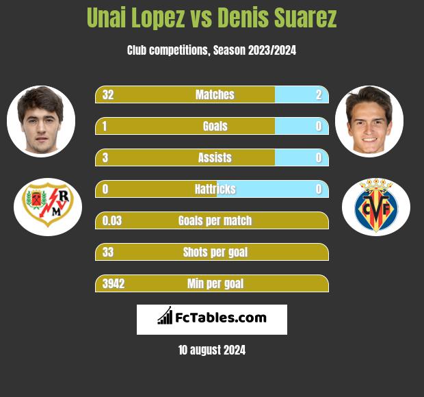 Unai Lopez vs Denis Suarez h2h player stats