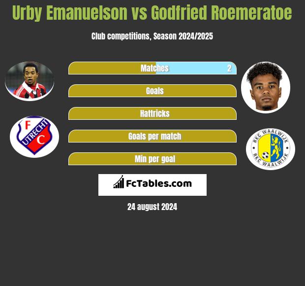 Urby Emanuelson vs Godfried Roemeratoe h2h player stats