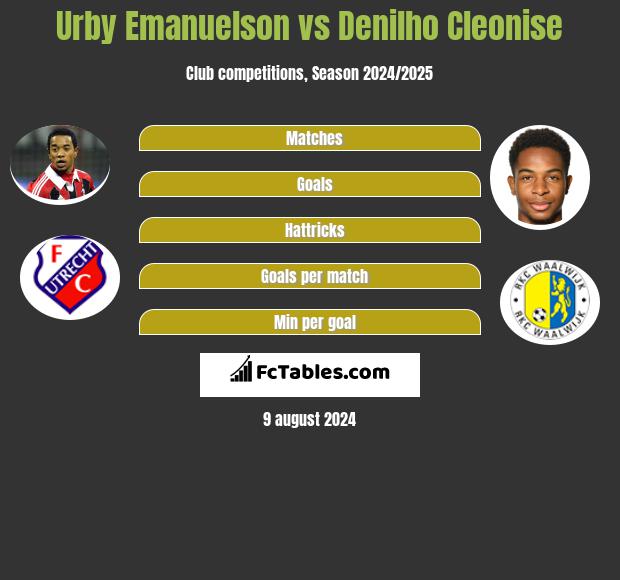 Urby Emanuelson vs Denilho Cleonise h2h player stats