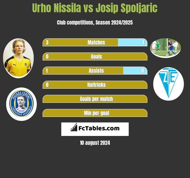 Urho Nissila vs Josip Spoljaric h2h player stats