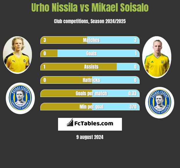 Urho Nissila vs Mikael Soisalo h2h player stats